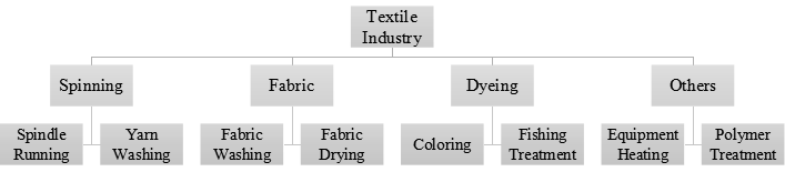 Uses of boiler and steam in textile industry